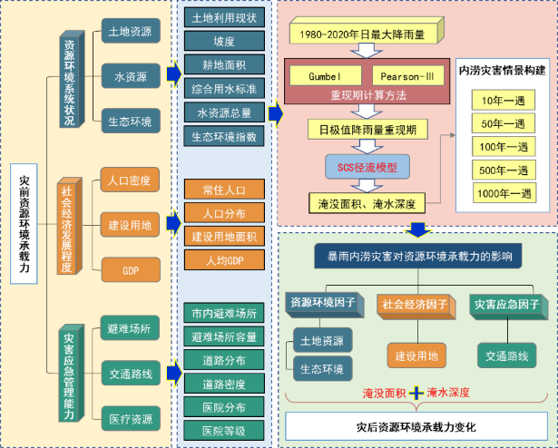 资源环境承载力评估模型